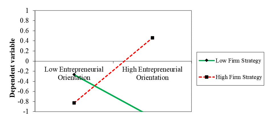 Moderating Effect of Firm Strategy on the Relationship between Entrepreneurial Orientation and SME Hotels Growth
